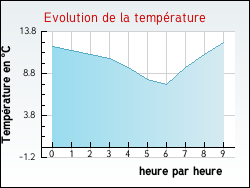 Evolution de la temp�rature de la ville de Asni�res