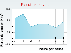 Evolution du vent de la ville Asni�res