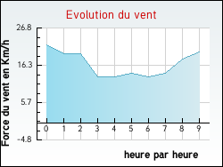 Evolution du vent de la ville Asni�res