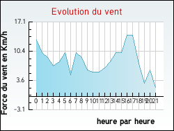 Evolution du vent de la ville Asni�res