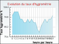 Evolution du taux d'hygrom�trie de la ville Aspach-le-Bas