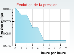 Evolution de la pression de la ville Aspach-le-Bas