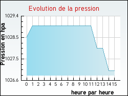 Evolution de la pression de la ville Aspach-le-Bas