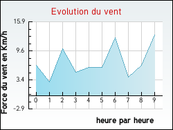 Evolution du vent de la ville Aspach-le-Bas