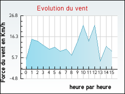Evolution du vent de la ville Aspach-le-Bas