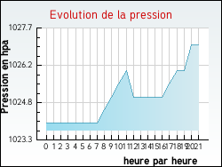 Evolution de la pression de la ville Aspach-le-Haut