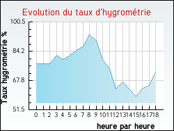Evolution du taux d'hygromtrie de la ville Aspach