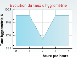 Evolution du taux d'hygrom�trie de la ville Aspach