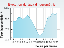Evolution du taux d'hygrom�trie de la ville Aspach