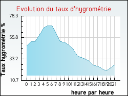 Evolution du taux d'hygrom�trie de la ville Aspach