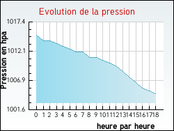 Evolution de la pression de la ville Aspach