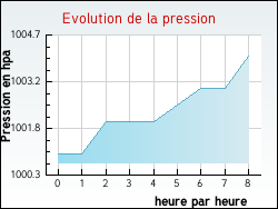 Evolution de la pression de la ville Aspach