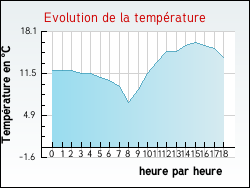 Evolution de la temprature de la ville de Aspach