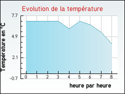 Evolution de la temp�rature de la ville de Aspach