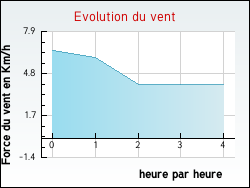 Evolution du vent de la ville Aspach
