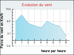 Evolution du vent de la ville Aspach