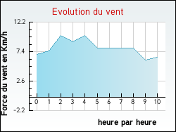 Evolution du vent de la ville Aspach
