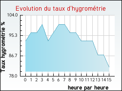 Evolution du taux d'hygrom�trie de la ville Aspach