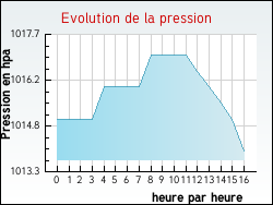 Evolution de la pression de la ville Aspach