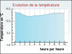 Evolution de la temprature de la ville de Aspach