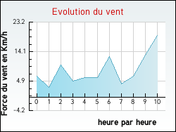 Evolution du vent de la ville Aspach