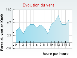 Evolution du vent de la ville Aspach