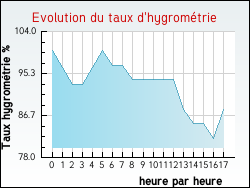 Evolution du taux d'hygrom�trie de la ville Asp�res