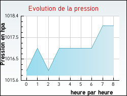 Evolution de la pression de la ville Asp�res