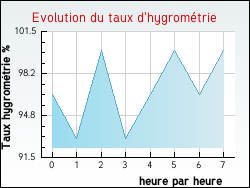 Evolution du taux d'hygromtrie de la ville Asperjoc