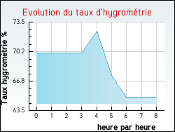 Evolution du taux d'hygromtrie de la ville Asperjoc