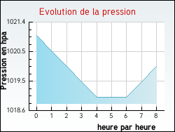 Evolution de la pression de la ville Asperjoc