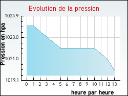 Evolution de la pression de la ville Asperjoc