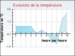Evolution de la temp�rature de la ville de Asperjoc