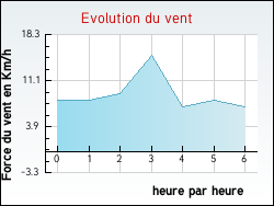 Evolution du vent de la ville Asperjoc