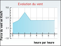 Evolution du vent de la ville Asperjoc