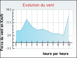 Evolution du vent de la ville Asperjoc