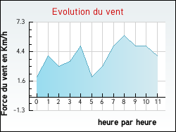 Evolution du vent de la ville Asperjoc