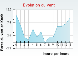 Evolution du vent de la ville Asperjoc