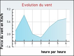 Evolution du vent de la ville Asperjoc
