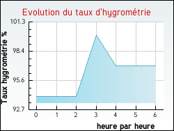 Evolution du taux d'hygromtrie de la ville Aspet