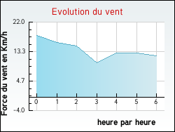 Evolution du vent de la ville Aspin-en-Lavedan