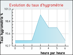 Evolution du taux d'hygromtrie de la ville Aspret-Sarrat