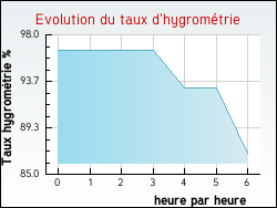 Evolution du taux d'hygrom�trie de la ville Aspret-Sarrat
