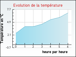 Evolution de la temp�rature de la ville de Aspret-Sarrat