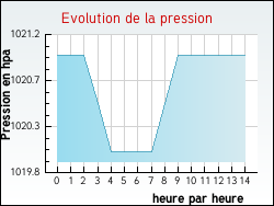 Evolution de la pression de la ville Asprires