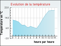 Evolution de la temprature de la ville de Asprires