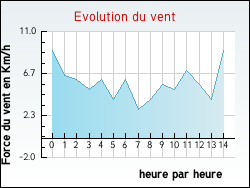 Evolution du vent de la ville Asprires