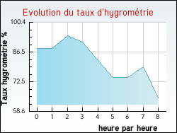 Evolution du taux d'hygromtrie de la ville Asques