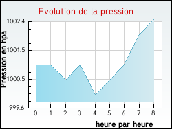 Evolution de la pression de la ville Asques