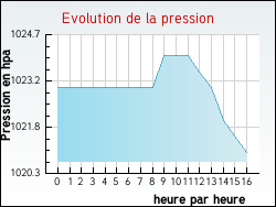 Evolution de la pression de la ville Asques